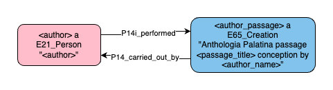 Application profile