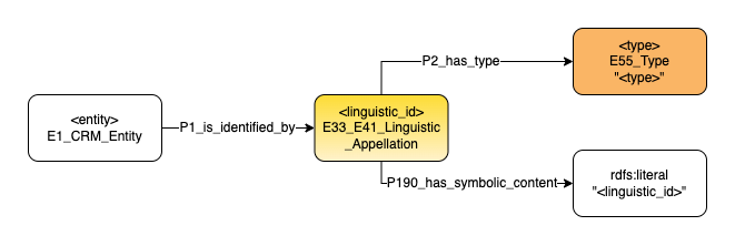 Application profile titles