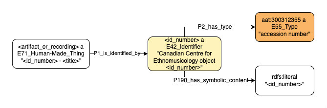 Application profile