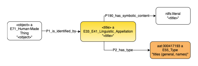 Application profile