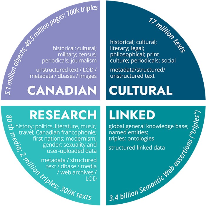 The four main datasets that LINCS converts are Canadian with 5.1 million objects, 40.5 million pages, and 700k triples Cultural with 17 million texts, Research with 80 tb of media, 2 million triples and 300k texts, and lastly Linked which is a global general knowledge base that has 3.4 billion triples.